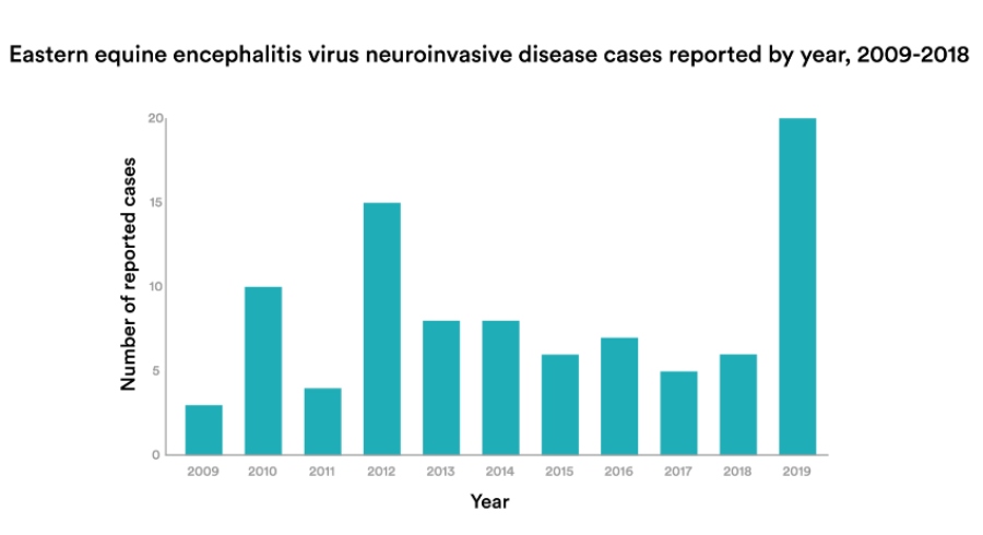 A graph of the number of EEE cases in the U.S. annually, in reference to 2019's particularly expansive spread of the virus 