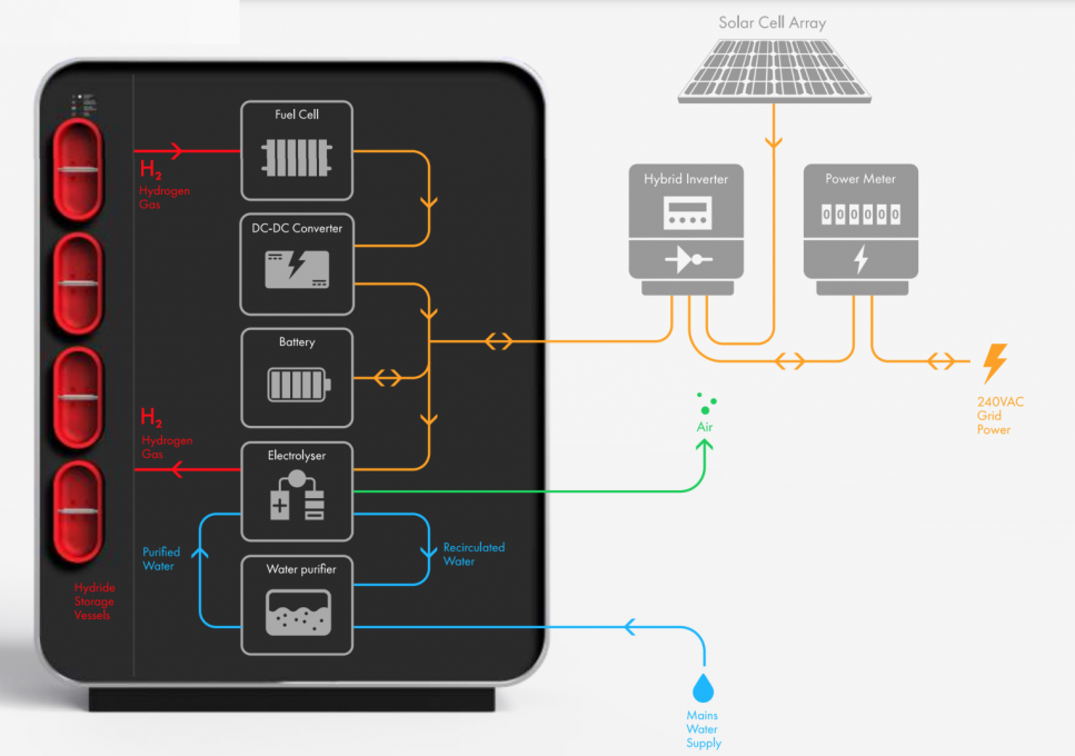 Australian Company Launching 30,000 Hydrogen Home Battery Nerdist