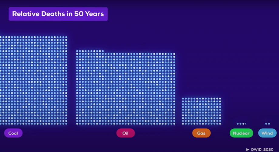 This Video Compares Deaths Caused by Various Energy Sources Nerdist