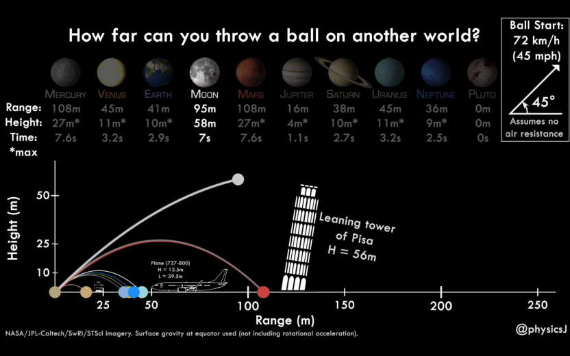 Here's How Far You Can Throw a Ball on Other Nerdist